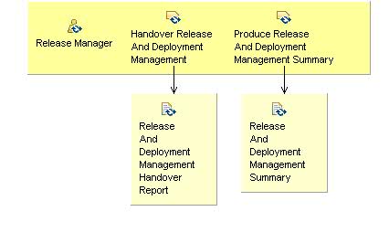 Activity detail diagram: 08.09 - Complete Release And Deployment Management Process